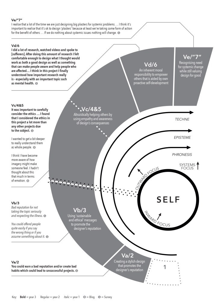 Chart of Project X 2019 phenomenographic outcome space