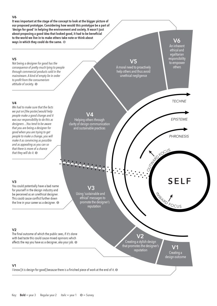 Chart of Project X 2018 phenomenographic outcome space